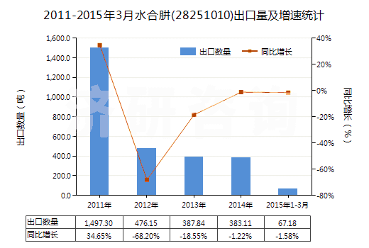 2011-2015年3月水合肼(28251010)出口量及增速統(tǒng)計